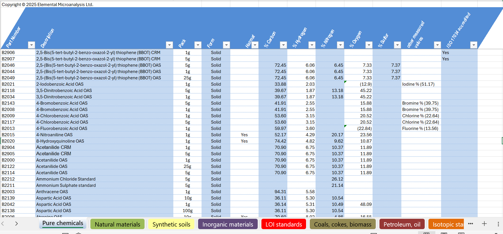 Standards and CRMs spreadsheet